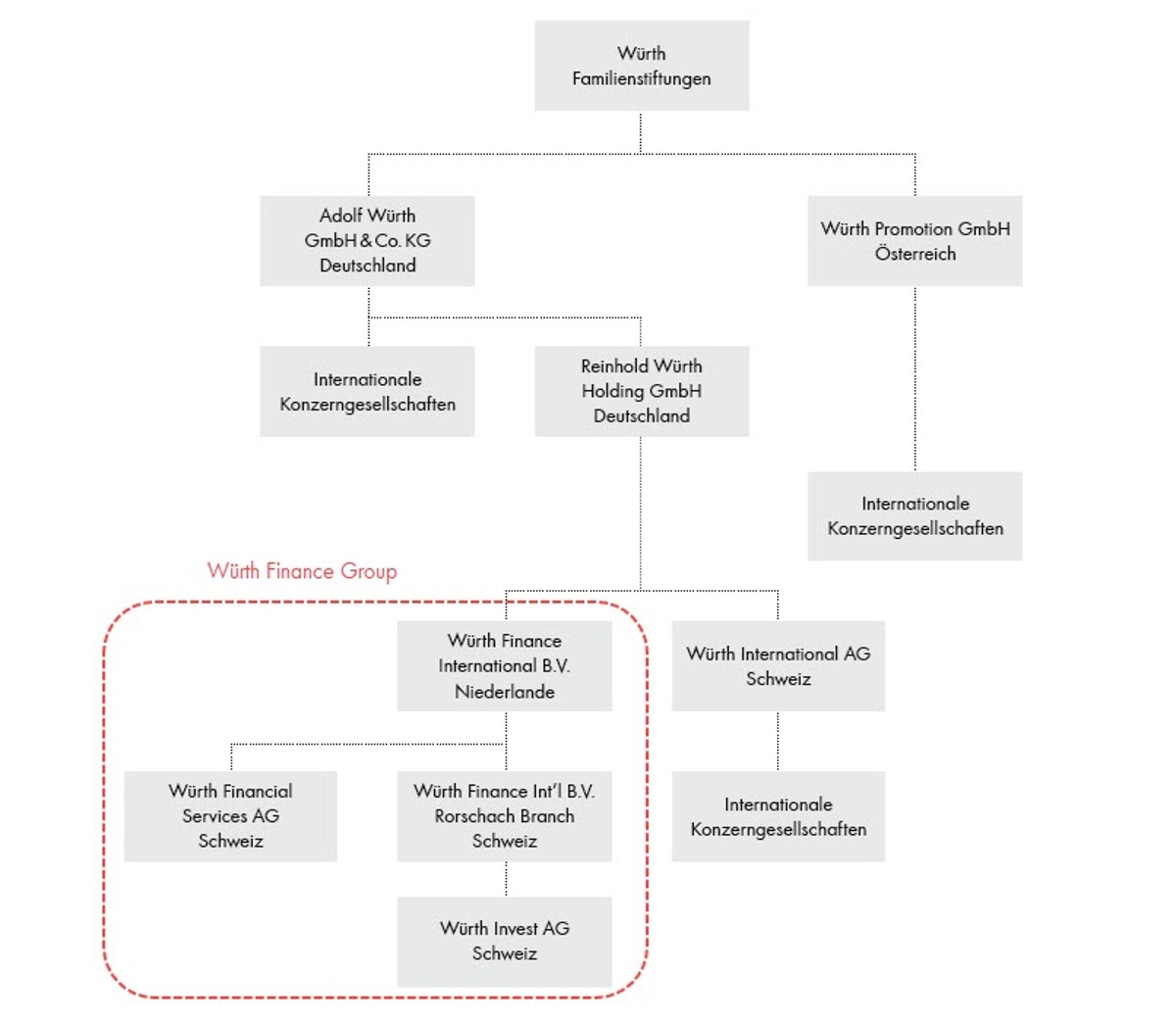Rechtliche Struktur der Würth-Gruppe (vereinfachte Darstellung)