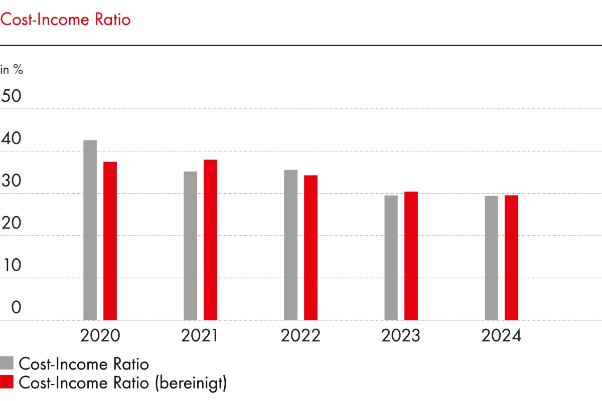 Cost-Income Ratio