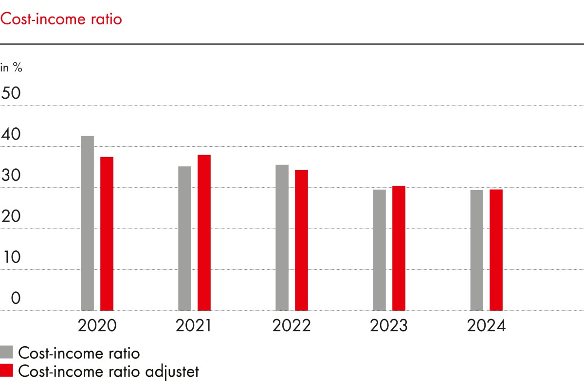 Cost-income ratio