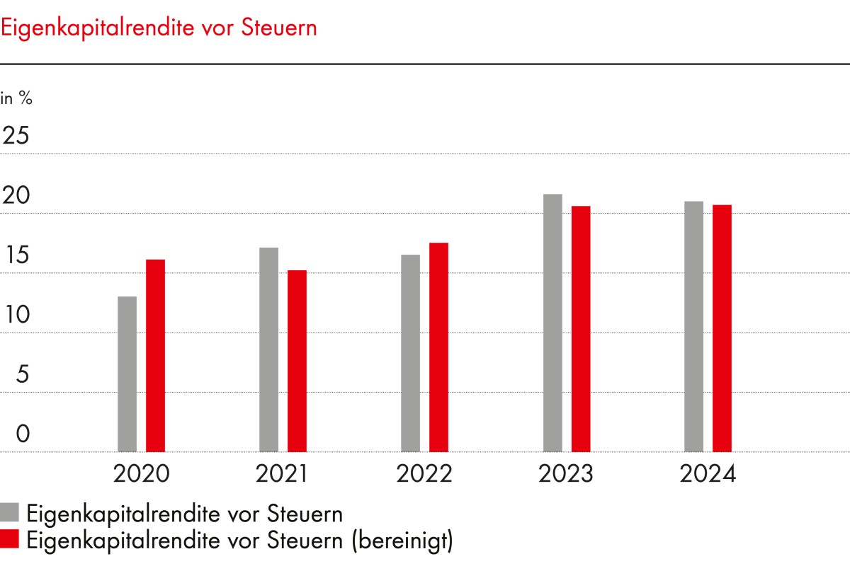 Eigenkapitalrendite vor Steuern