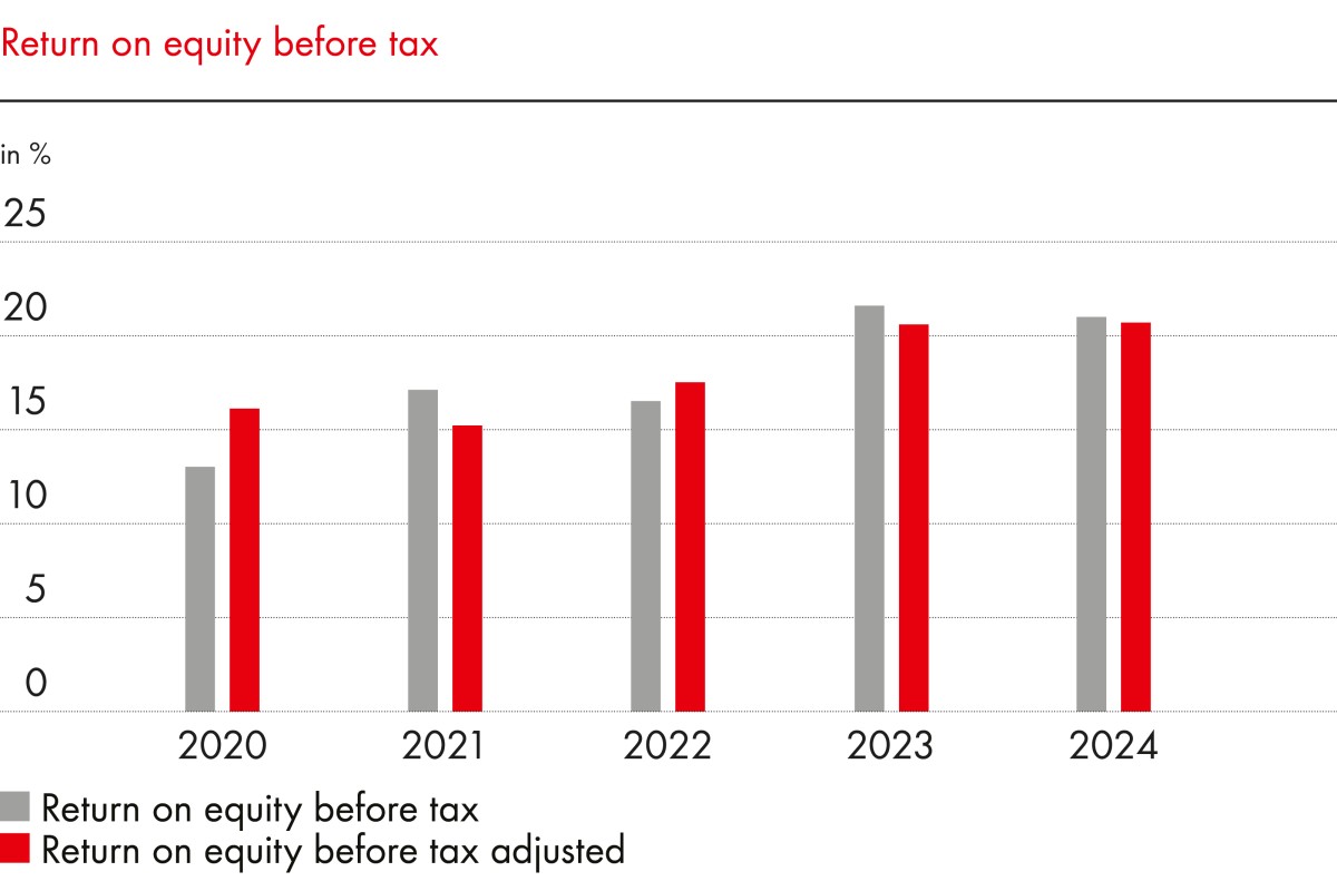 Return on equity before tax